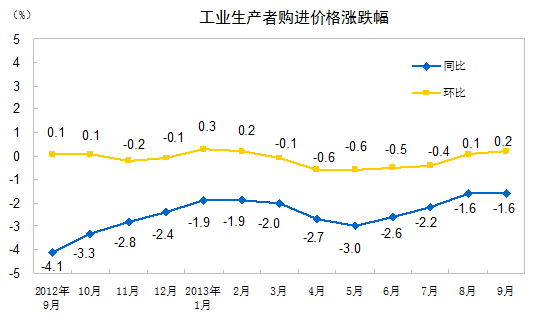 y(tng)Ӌ֣9CPIͬȝq3.1% MƷrϝq3.1%